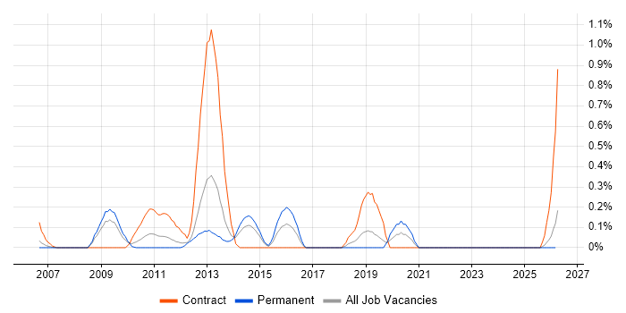 OpenText job vacancy trend in Cheshire