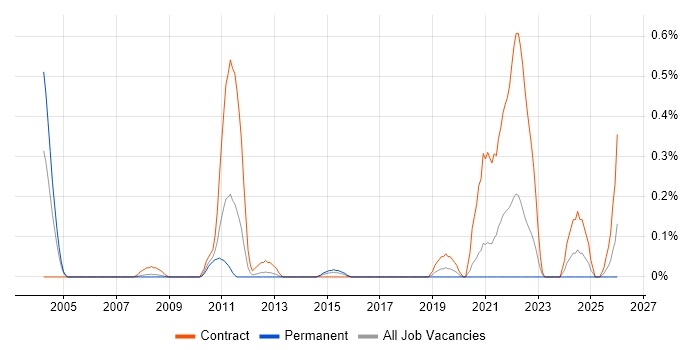 Operational Acceptance Criteria job vacancy trend in Cheshire