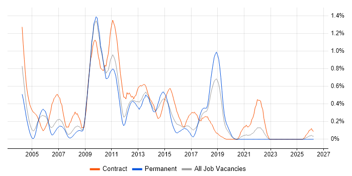Operational Acceptance Testing job vacancy trend in Cheshire