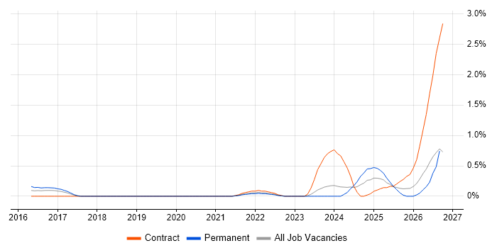 Operational Resilience job vacancy trend in Cheshire