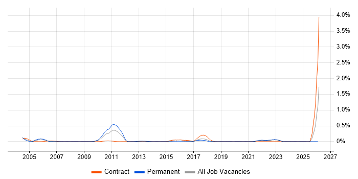 Operational Stability job vacancy trend in Cheshire