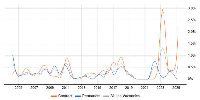Job vacancy trend for Operations Analyst in Cheshire