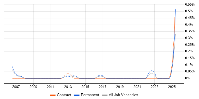 Job vacancy trend for Operations Director in Cheshire Job vacancy trend for Operations Director in Cheshire
