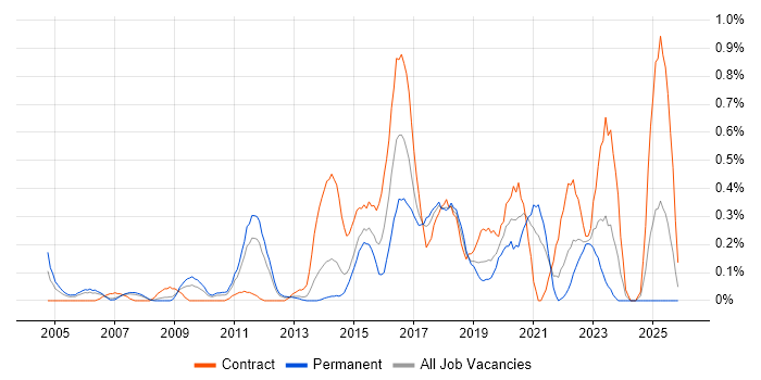 Operations Engineer job vacancy trend in Cheshire
