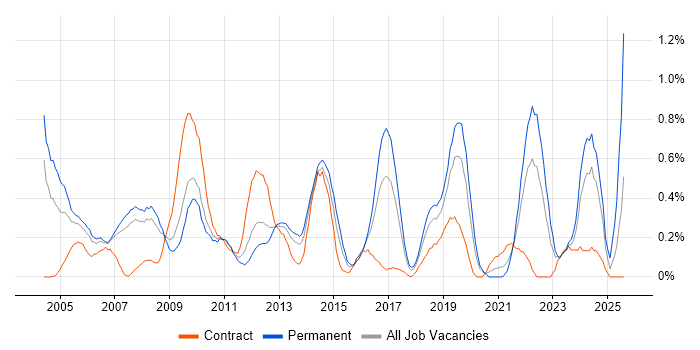Job vacancy trend for Operations Manager in Cheshire Job vacancy trend for Operations Manager in Cheshire
