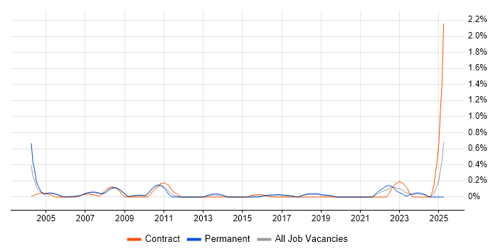Job vacancy trend for Operations Support Analyst in Cheshire Job vacancy trend for Operations Support Analyst in Cheshire