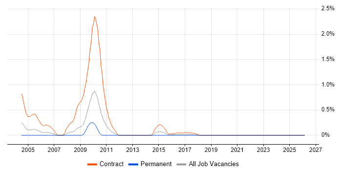 Optimisation Engineer job vacancy trend in Cheshire