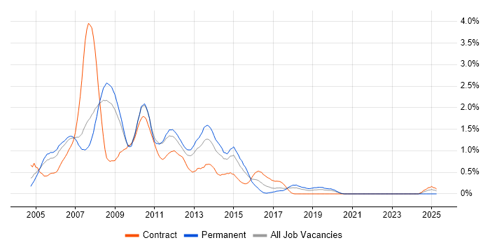 Job vacancy trend for Oracle Database 10g in Cheshire