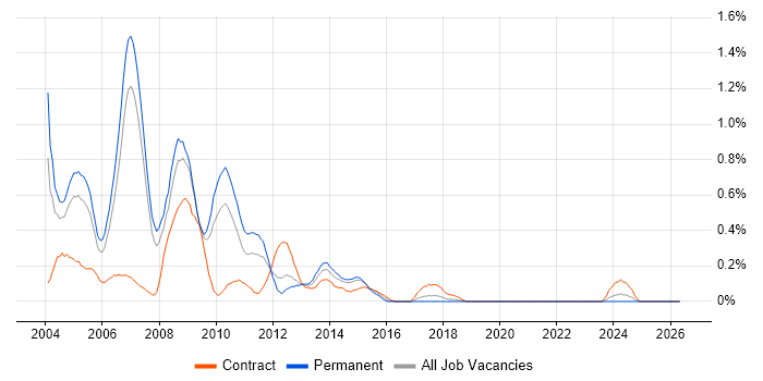 Oracle 11i job vacancy trend in Cheshire