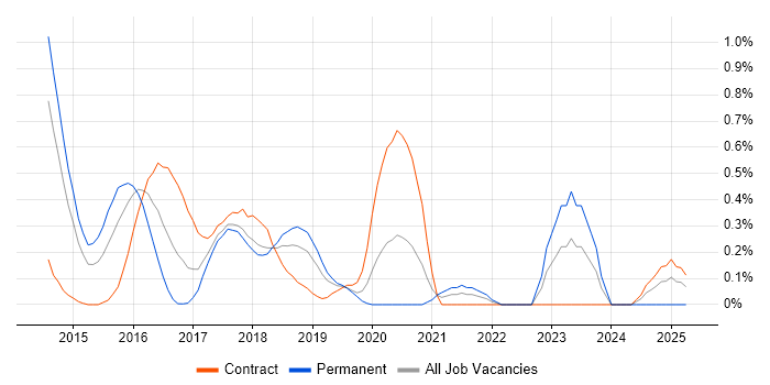 Job vacancy trend for Oracle Database 12c in Cheshire