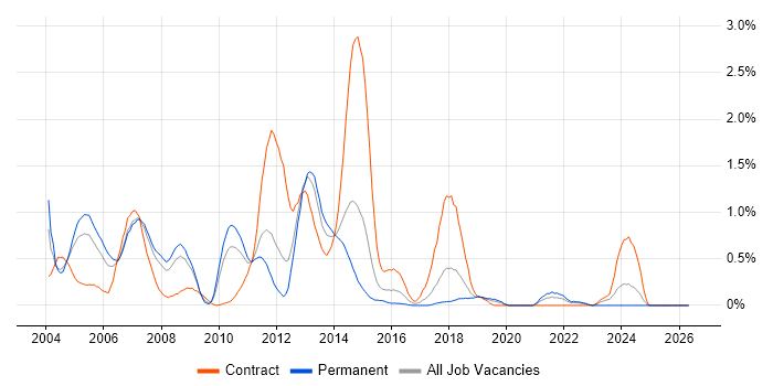 Oracle Consultant job vacancy trend in Cheshire
