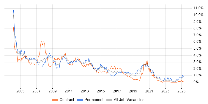 Job vacancy trend for Oracle Database in Cheshire Job vacancy trend for Oracle Database in Cheshire