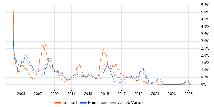 Job vacancy trend for Oracle Developer in Cheshire Job vacancy trend for Oracle Developer in Cheshire