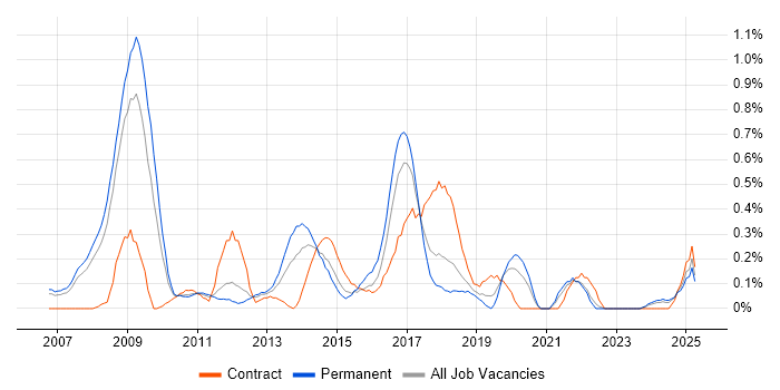 Job vacancy trend for Oracle Fusion in Cheshire