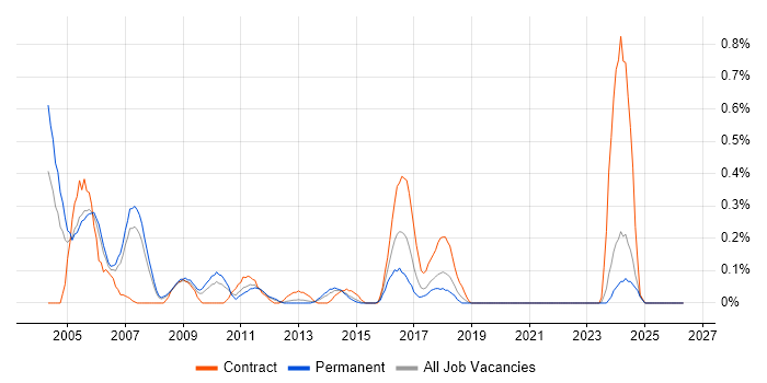 Oracle OLAP job vacancy trend in Cheshire