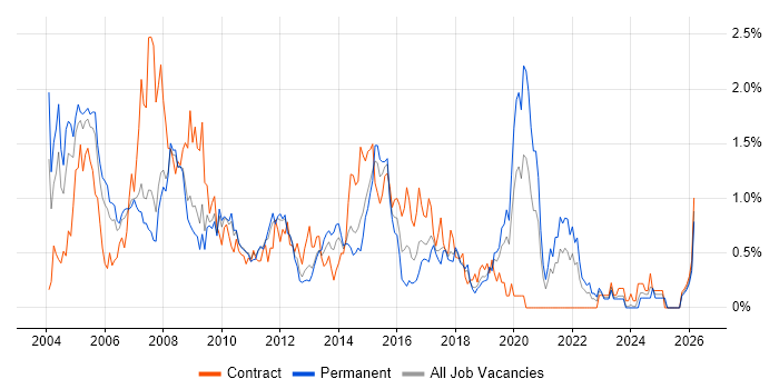 Oracle Reports job vacancy trend in Cheshire