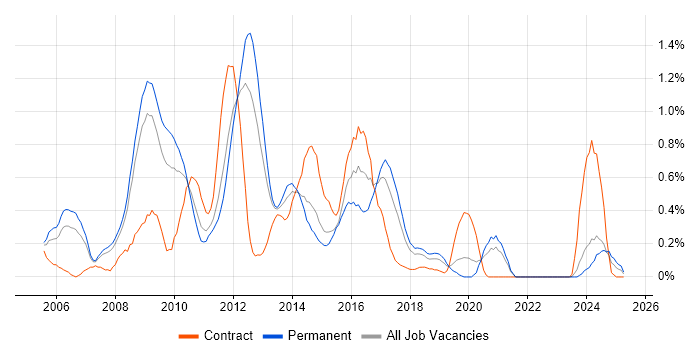 Job vacancy trend for Oracle SOA Suite in Cheshire Job vacancy trend for Oracle SOA Suite in Cheshire