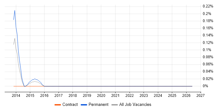 Oracle Streams job vacancy trend in Cheshire