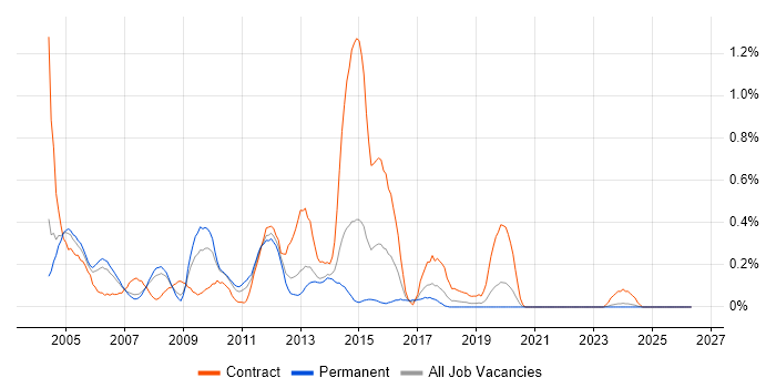 Oracle Workflow job vacancy trend in Cheshire