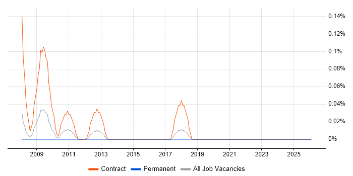 Oracle ZFS job vacancy trend in Cheshire