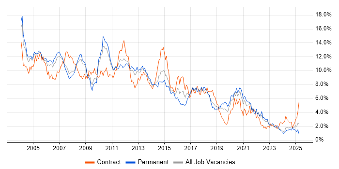 Job vacancy trend for Oracle in Cheshire Job vacancy trend for Oracle in Cheshire