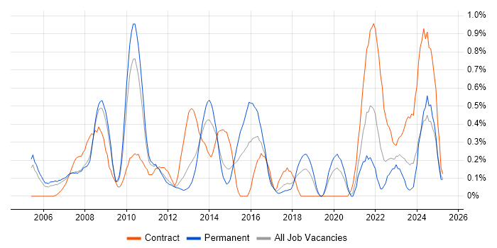 Job vacancy trend for Order Management in Cheshire Job vacancy trend for Order Management in Cheshire