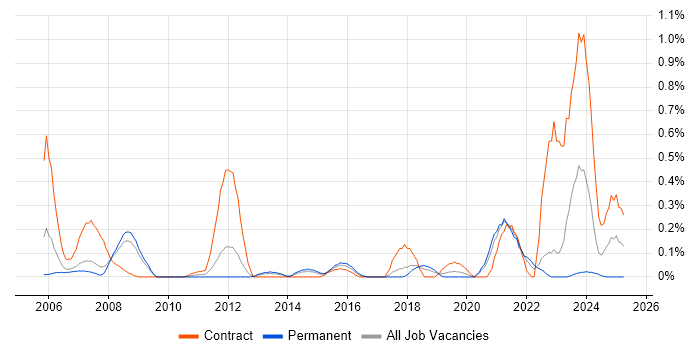 Job vacancy trend for Order to Cash in Cheshire