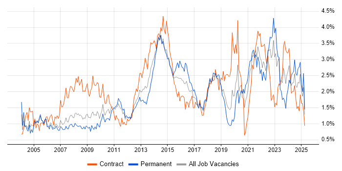Job vacancy trend for Organisational Skills in Cheshire Job vacancy trend for Organisational Skills in Cheshire