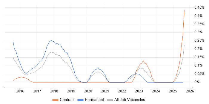 Job vacancy trend for OSCP in Cheshire