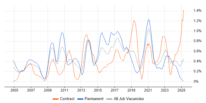 Job vacancy trend for OSPF in Cheshire Job vacancy trend for OSPF in Cheshire