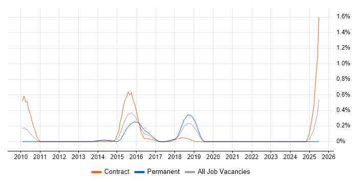 Job vacancy trend for P3O in Cheshire Job vacancy trend for P3O in Cheshire