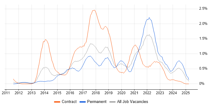 Job vacancy trend for PaaS in Cheshire Job vacancy trend for PaaS in Cheshire