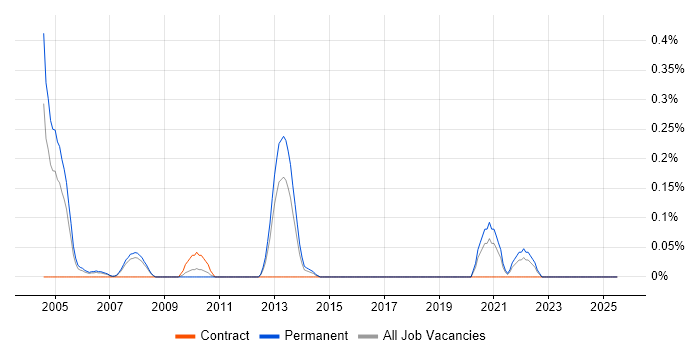 Job vacancy trend for PACS in Cheshire