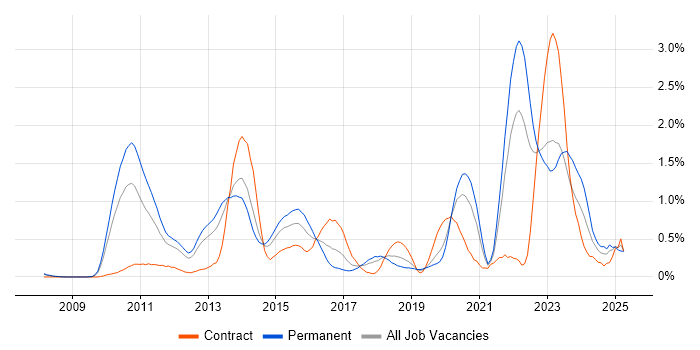 Job vacancy trend for Pair Programming in Cheshire Job vacancy trend for Pair Programming in Cheshire