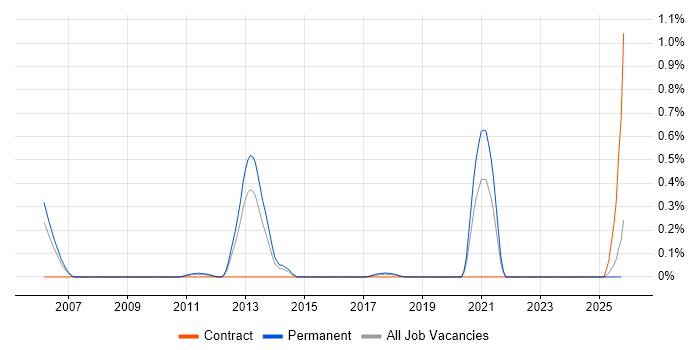 Parallel Processing job vacancy trend in Cheshire