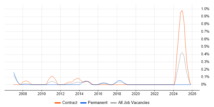 Password Management job vacancy trend in Cheshire