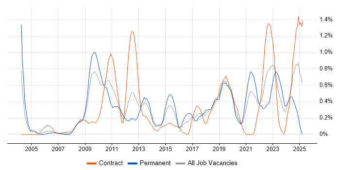 Job vacancy trend for Patch Management in Cheshire Job vacancy trend for Patch Management in Cheshire