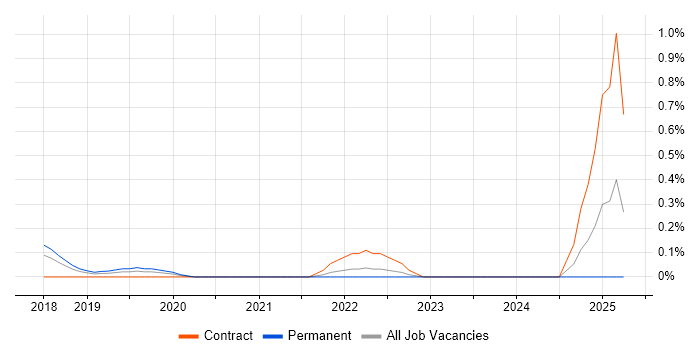 Job vacancy trend for Pattern Recognition in Cheshire Job vacancy trend for Pattern Recognition in Cheshire