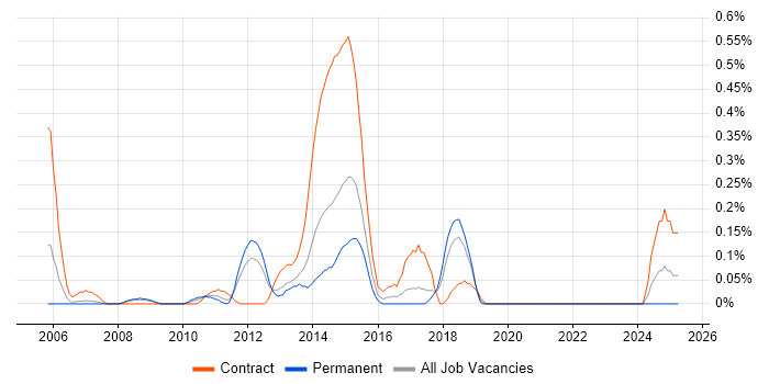 Job vacancy trend for Payments Analyst in Cheshire Job vacancy trend for Payments Analyst in Cheshire