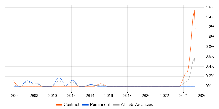 Job vacancy trend for Payments Architect in Cheshire Job vacancy trend for Payments Architect in Cheshire