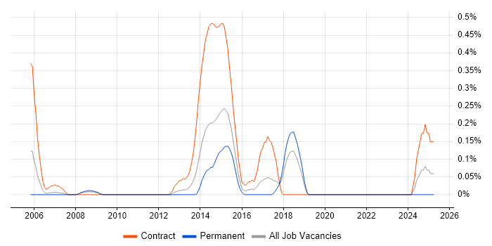 Job vacancy trend for Payments Business Analyst in Cheshire Job vacancy trend for Payments Business Analyst in Cheshire