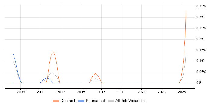 Job vacancy trend for Payments Programme Manager in Cheshire Job vacancy trend for Payments Programme Manager in Cheshire