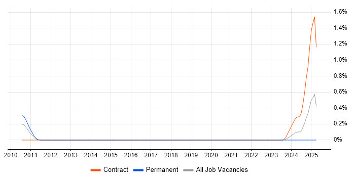 Job vacancy trend for Payments Solutions Architect in Cheshire Job vacancy trend for Payments Solutions Architect in Cheshire