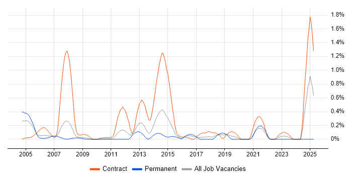 Job vacancy trend for Payroll Consultant in Cheshire Job vacancy trend for Payroll Consultant in Cheshire