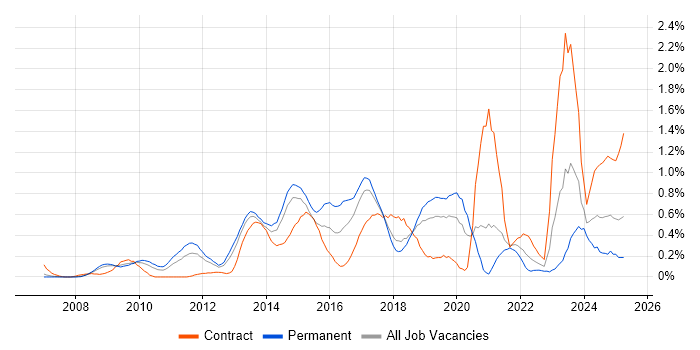 Job vacancy trend for PCI DSS in Cheshire