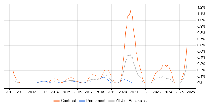 Pega job vacancy trend in Cheshire