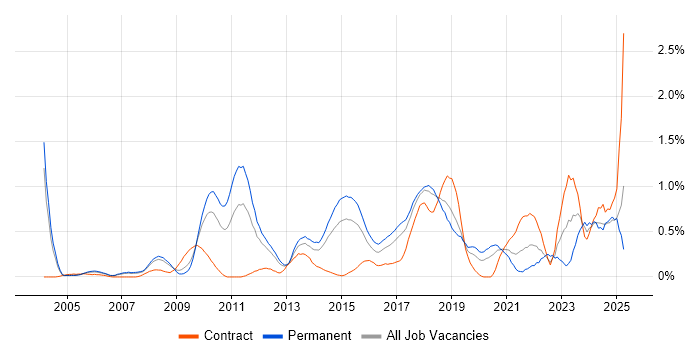 Job vacancy trend for Penetration Testing in Cheshire Job vacancy trend for Penetration Testing in Cheshire