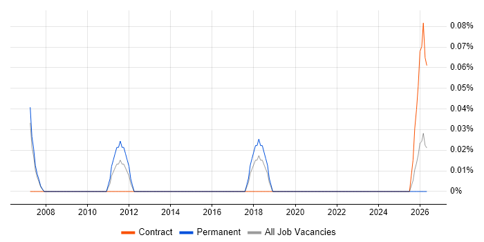 Pensions Analyst job vacancy trend in Cheshire