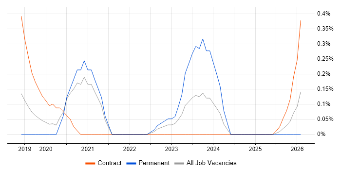 PERC job vacancy trend in Cheshire