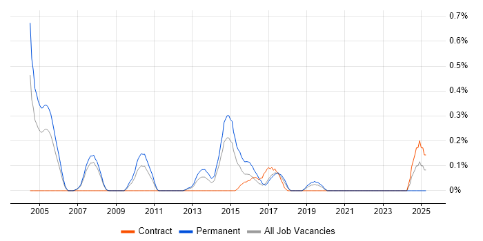 Job vacancy trend for Perfmon in Cheshire